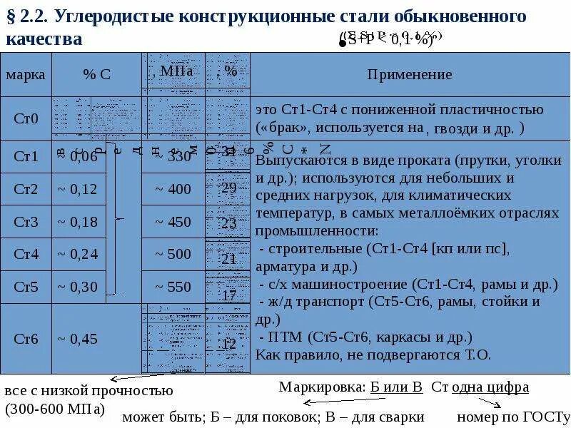 Марка углеродистой конструкционной стали обыкновенного качества. 20 Марок качественных углеродистых конструкционных сталей. Углеродистая конструкционная сталь марки. Конструкционные марки стали список. Обозначение стали 3