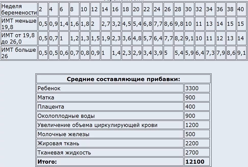 Сколько будет дней 20 недель. Таблица прибавки веса при беременности по неделям. Прибавка в весе при беременности по неделям норма таблица. Норма прибавки веса у беременных по неделям. Норма набора веса при беременности по неделям таблица.