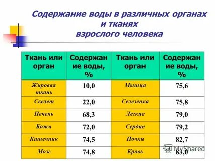 Высокое содержание в воде