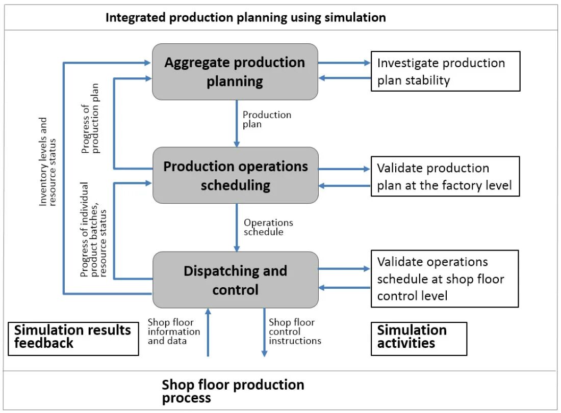 Production Plan. Анилоджик модель процесса. План симулейшен.