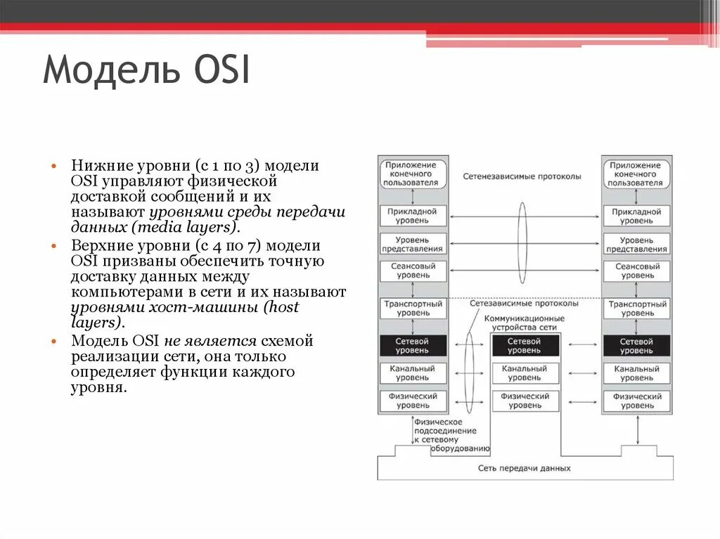 Модели передачи данных. Протоколы передачи данных модель osi. нижние уровни модели osi (с 1 по 3). функции уровней osi. схема osi данные.