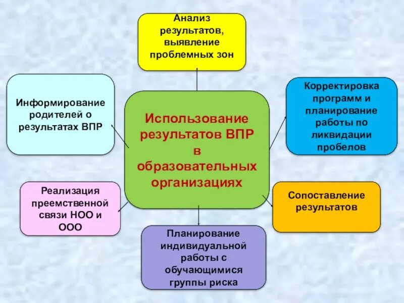 6 используя результаты