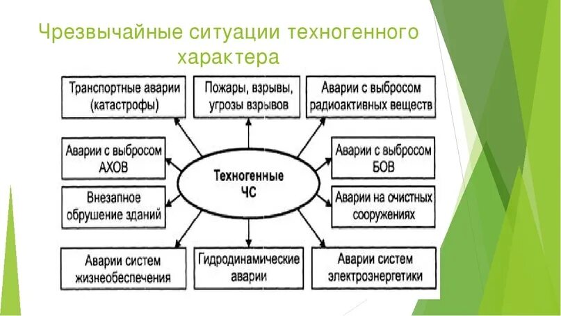 Практическая работа чрезвычайные ситуации