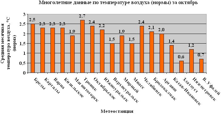 Температура в челябинске в декабре. Средняя многолетняя температура воздуха. Многолетняя температура воздуха. Нормы осадков Челябинск. Климат Челябинска.