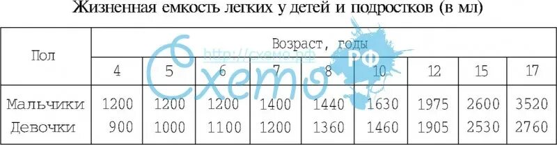 Объем легких у детей таблица. Должная жизненная емкость легких формула. Жел у детей. Жизненная емкость легких в 20 лет норма. Объем легких у детей таблица.