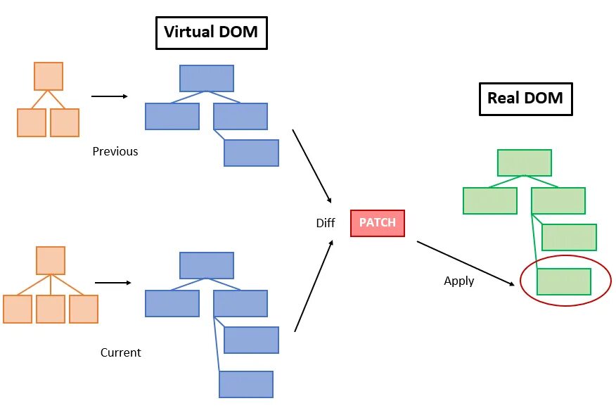 Incremental tree