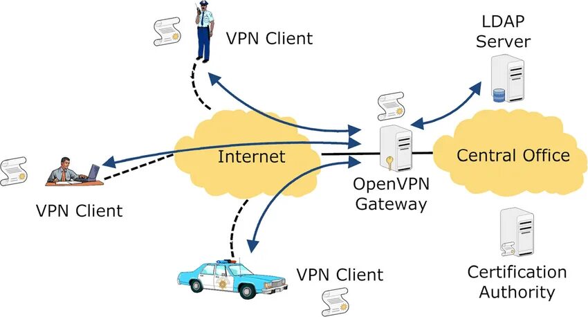 Openvpn два подключения Openvpn что это