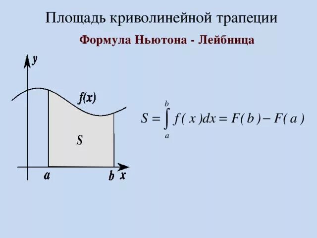 Площадь криволинейной трапеции формула. Площадь криволинейной трапеции формула Ньютона Лейбница. Формула для вычисления криволинейной трапеции. Вычисление площади криволинейной трапеции.