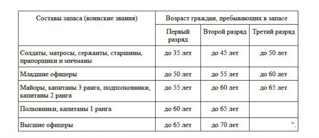 Возраст военнообязанных мобилизации