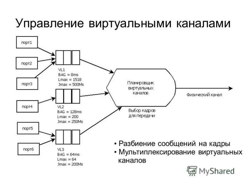 Создавать виртуальные каналы
