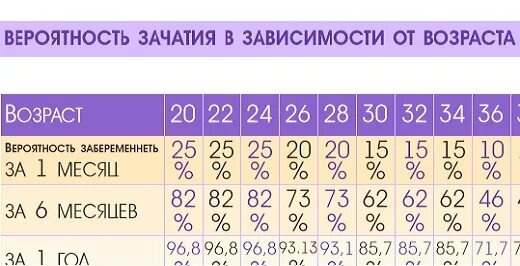 Какая вероятность забеременеть в последний день. Каков шанс забеременеть. вероятность забеременеть. какова вероятность забеременеть. если вероятность забеременеть.