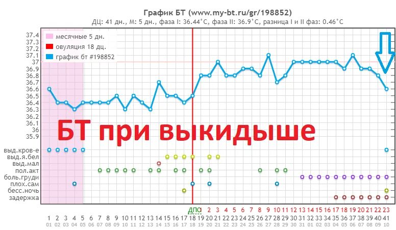 Температура перед месячными сколько