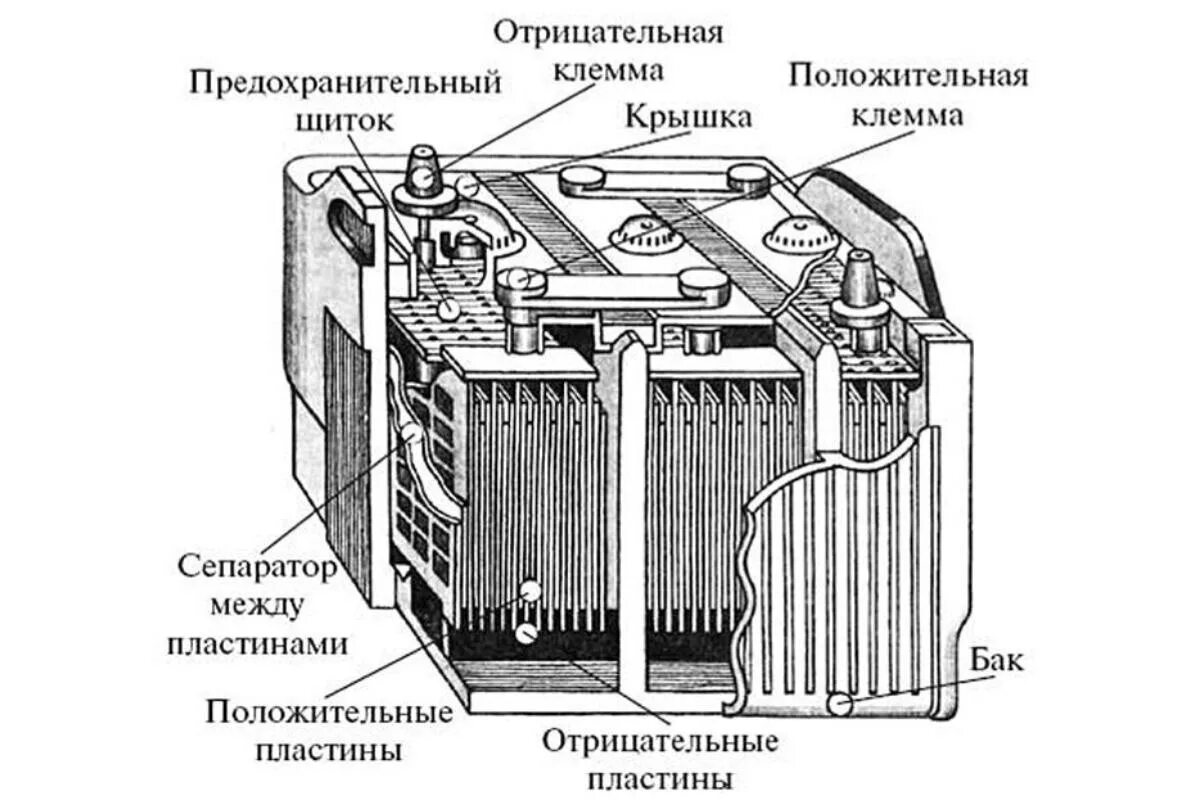 Свинцово-кислотный аккумулятор схема. Свинцово-кислотная аккумуляторная батарея схема. Устройство свинцово кислотного АКБ. Схема свинцово кислотного АКБ. Работа автомобильного аккумулятора