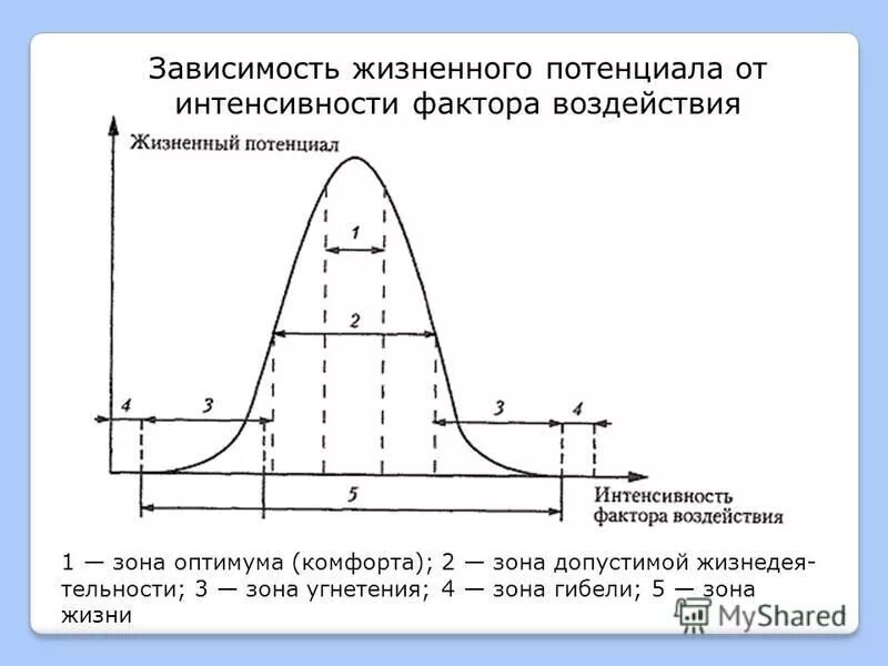 От каких факторов зависит интенсивность. Зона угнетения зона оптимума. зависимость жизненного потенциала от интенсивности воздействия. схема интенсивность фактора. интенсивность воздействия фактора.