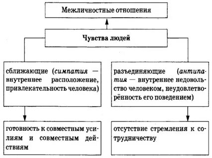 Виды и признаки межличностных отношений таблица