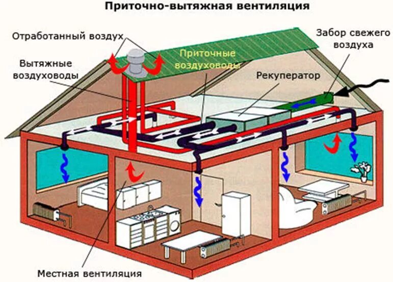 Приточно вытяжная система вентиляции схема. Принудительная приточно-вытяжная вентиляция. Система вентиляции в частном доме с рекуперацией схема. Приточно вытяжная система вытяжка схема вентиляции. Вытяжной вид вентиляции