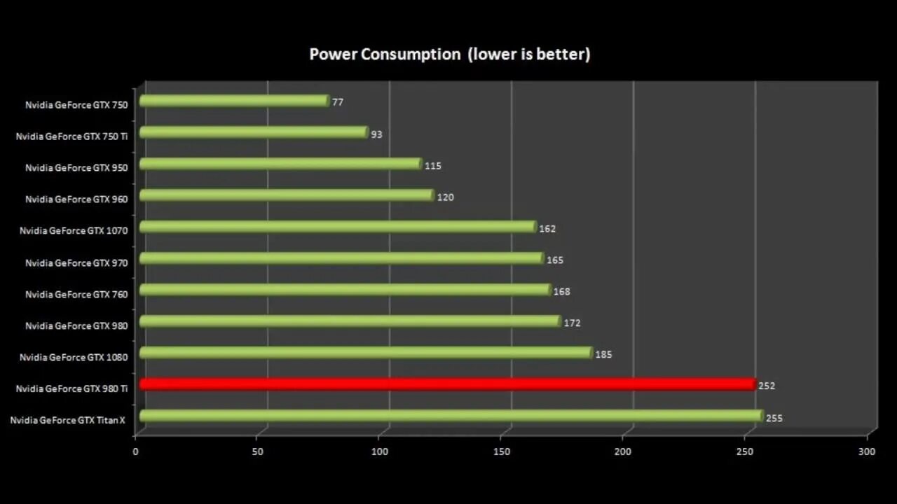 GTX 980 ti vs GTX 1070. 980 Ti таблица. GEFORCE 1050ti vs GEFORCE 1070. GTX 1080ti и GTX 980ti. Сравнение видеокарт 1080