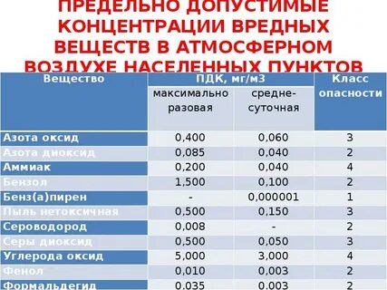 Допустимых концентраций вредных для