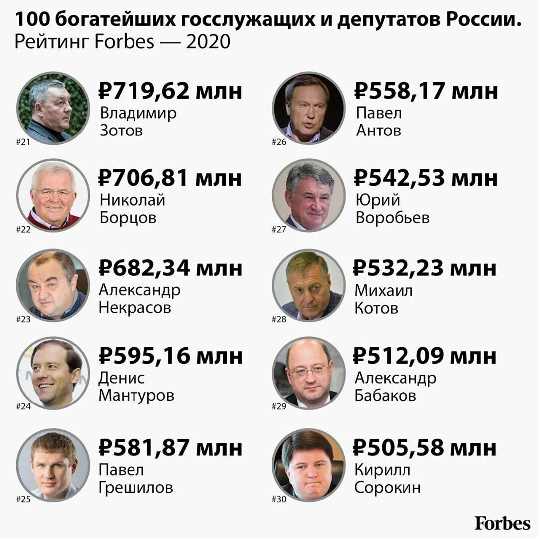 Форбс рейтинг богатых. Самые богатые люди форбс. список форбс самых богатых людей.