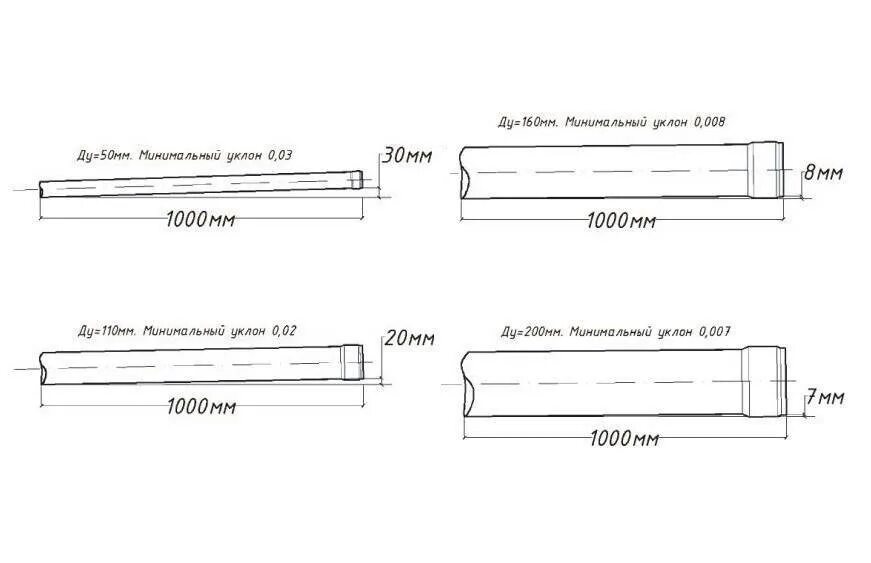 Уклон для дренажной трубы 110мм. Уклон для канализации труба 110мм. Угол наклона дренажной трубы 110. Угол уклона канализационной трубы 110.