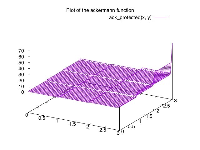 Вычислить функцию аккермана. Ackermann function. функция аккермана формула. функция аккермана график. алгоритм аккермана.