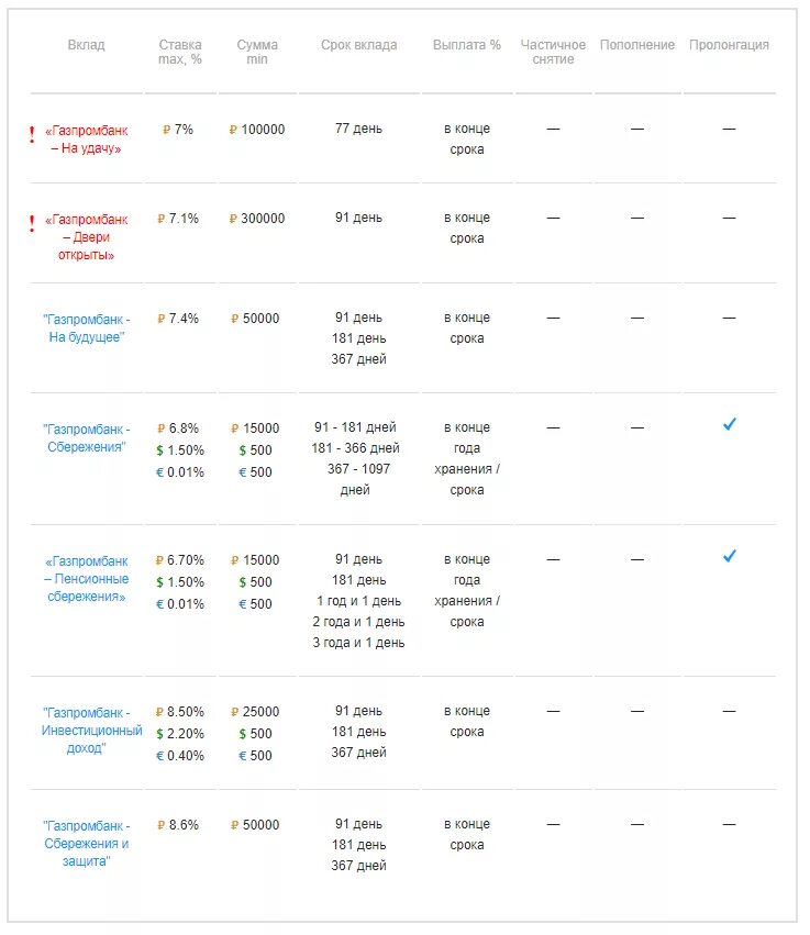 Газпромбанк вклад новые деньги. Газпромбанк вклады. Ставка по вкладам в Газпро. Газпромбанк ставки по вкладам. Газпромбанк вклады для физических.