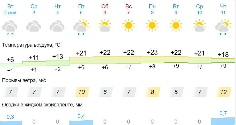 Какая погода летом. Новосибирск погода летом. Климат Новосибирска. Какая есть погода.