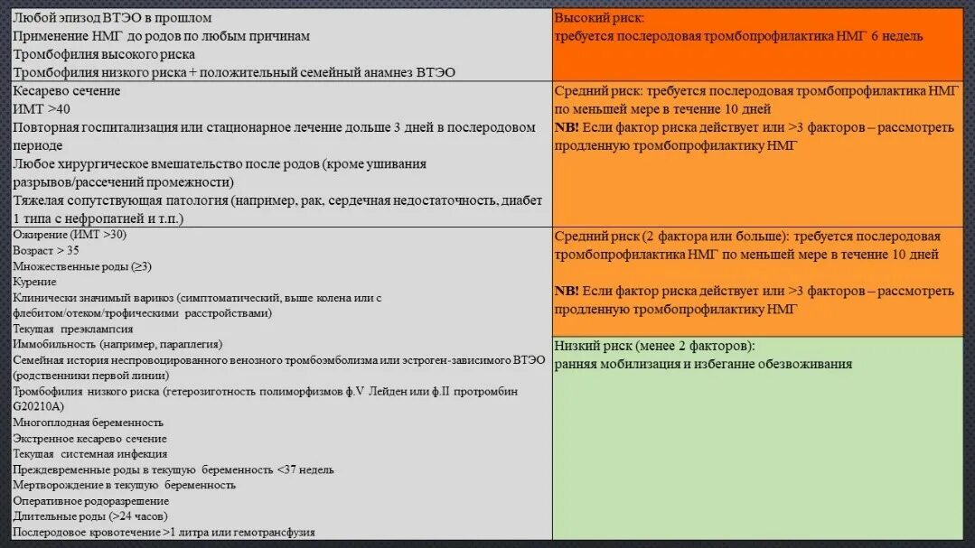 Оценка факторов риска ВТЭО при беременности. Факторы риска развития ВТЭО. Риски ВТЭО В акушерстве. Шкала оценки риска тромбоэмболических осложнений у беременных.