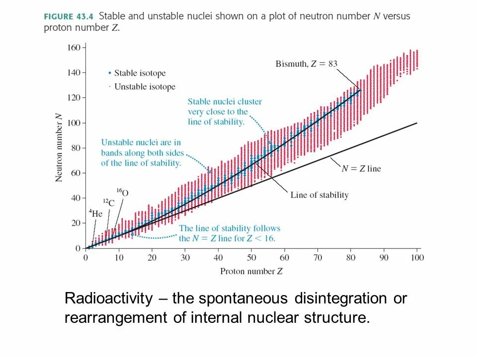 Stable line. Nuclear stability. stability of linear systems. radioactivity physics. stabil line graph.