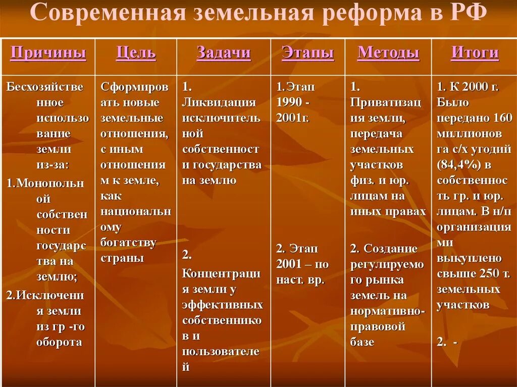 Реформа земельных отношений. Современная земельная реформа. Этапы земельной реформы. Этапы современной земельной реформы в России. Современная земельная реформа в России.