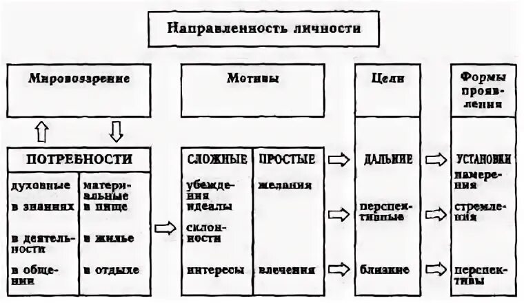 Мотив виды мотивов направленность личности