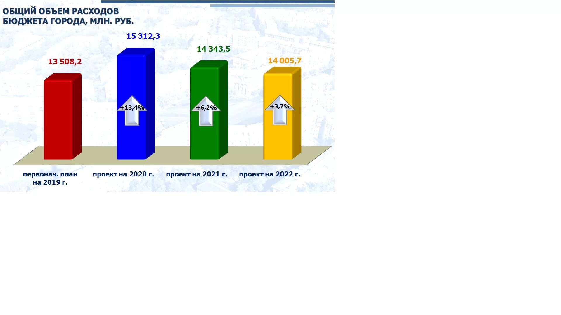 Бюджетирование инфографика. Принят бюджет города. Бюджет проекта презентация. Бюджет на 2021 год и на плановый период 2022-2023. Принят бюджет города.