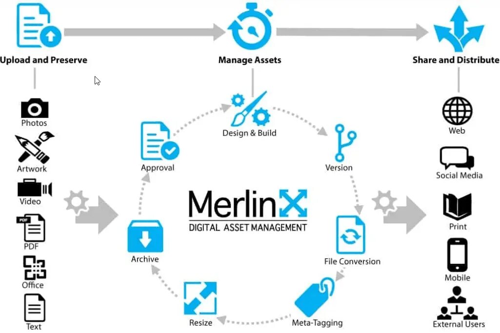 Asset shared. Digital Asset Management. Digital Media Assets. Цифровые Активы. Цифровой менеджмент диаграмма.