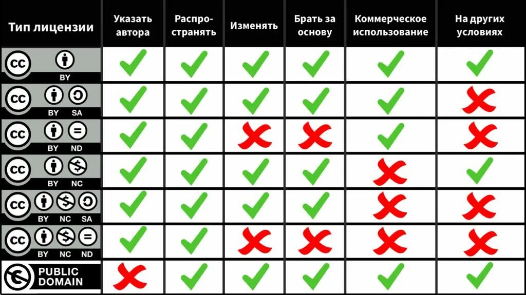 License types. Виды лицензий cc by. Cc by NC лицензия. Типы лицензий обозначения. Лицензии СС виды.