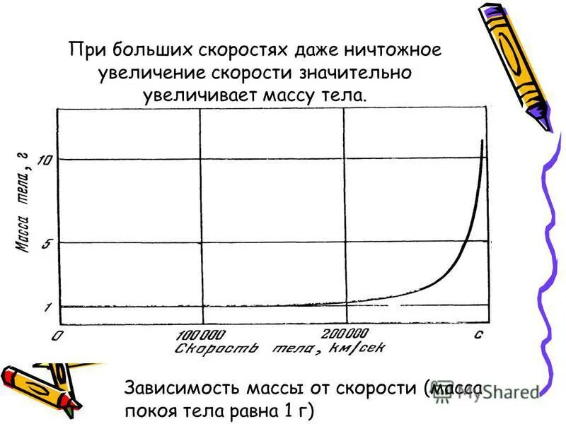 Зависимость массы тела от скорости движения. Зависимость массы тела от скорости движения