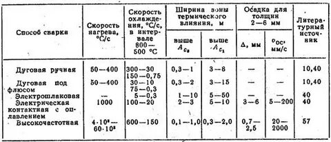 Скорость подачи проволоки при сварке