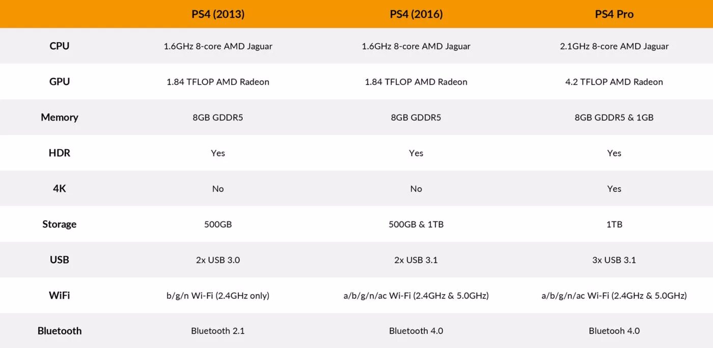 Характеристики ps4 и ps4 Pro. Ps4 Slim характеристики. Ps4 fat характеристики. Характеристики ПС 4 про и ПС 4 слим. Описания ps4