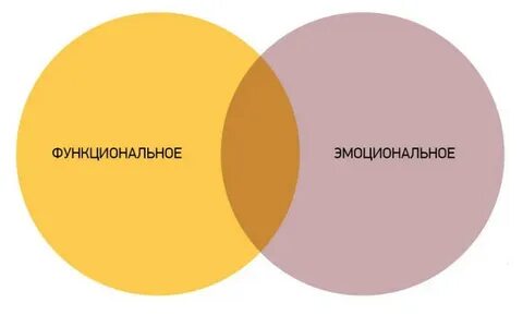 Эмоциональные бренды