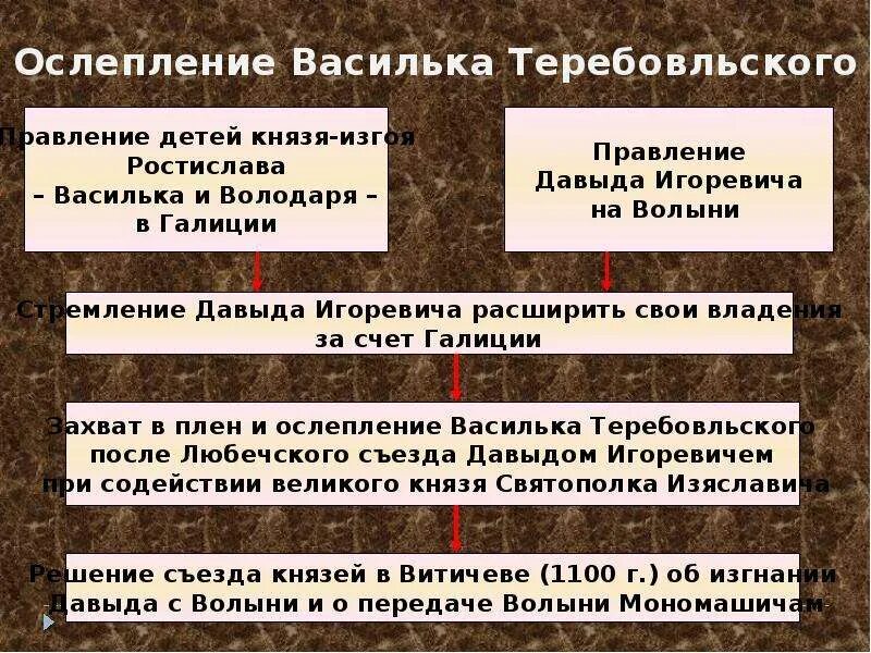 Ослепление василька. Ослепление василька Теребовльского. Ослепление василька Теребовльского кратко. Повесть об ослеплении василька Теребовльского.