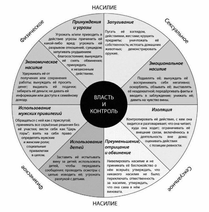 Признаки абьюзера. Круг насилия. Колесо власти и контроля. Абьюзивные отношения.