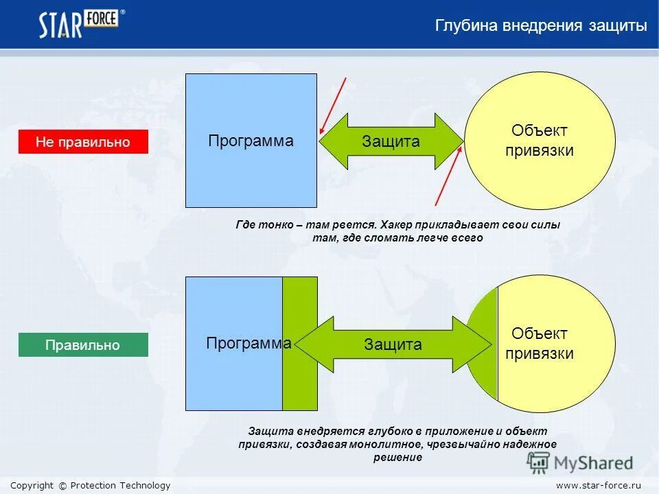 Программная привязка