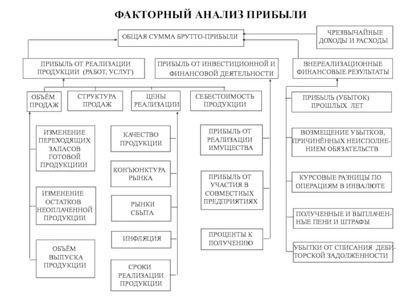 Методика анализа доходов. Структурно логическая модель факторного анализа прибыли. Факторный анализ формирования прибыли схема. Методика анализа исследования прибыли. Методология анализа прибыли организации.