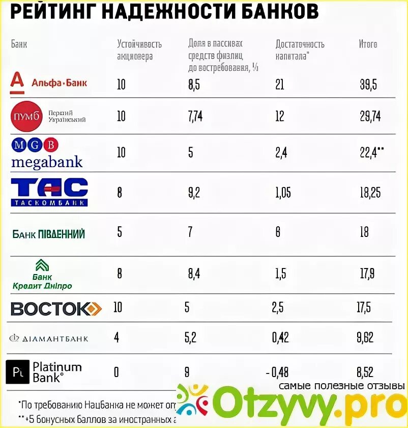 Список надежных банков России 2021. Рейтинг надежности банков. Банки рейтинг надежности. Банки рейтинг банков 2021.