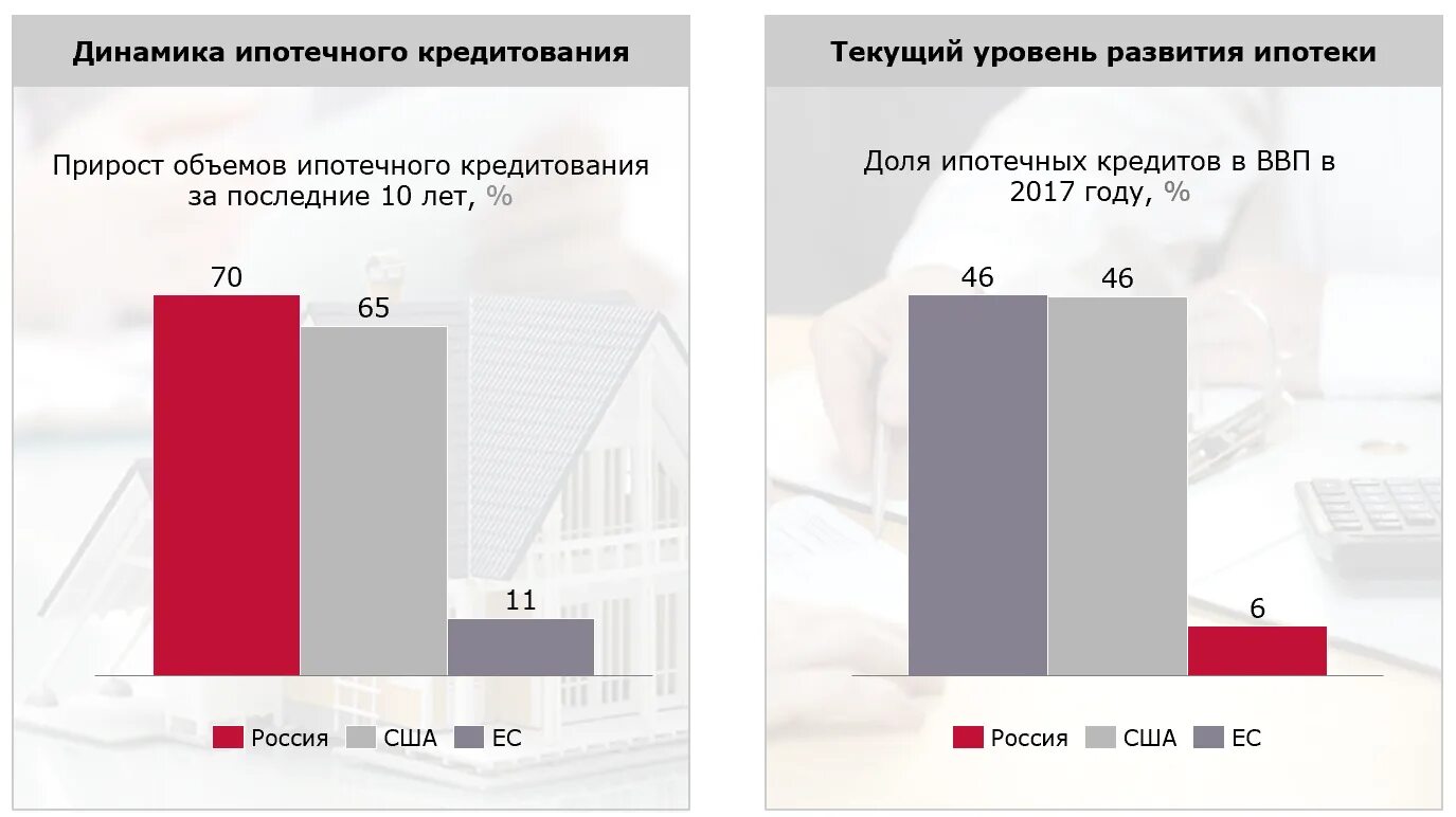 Проблемы развития банковской системы рф. Перспективы потребительского кредитования в рф. Характеристика ипотечного кредитования. Особенности ипотечного кредитования. Тенденции развития кредитования.