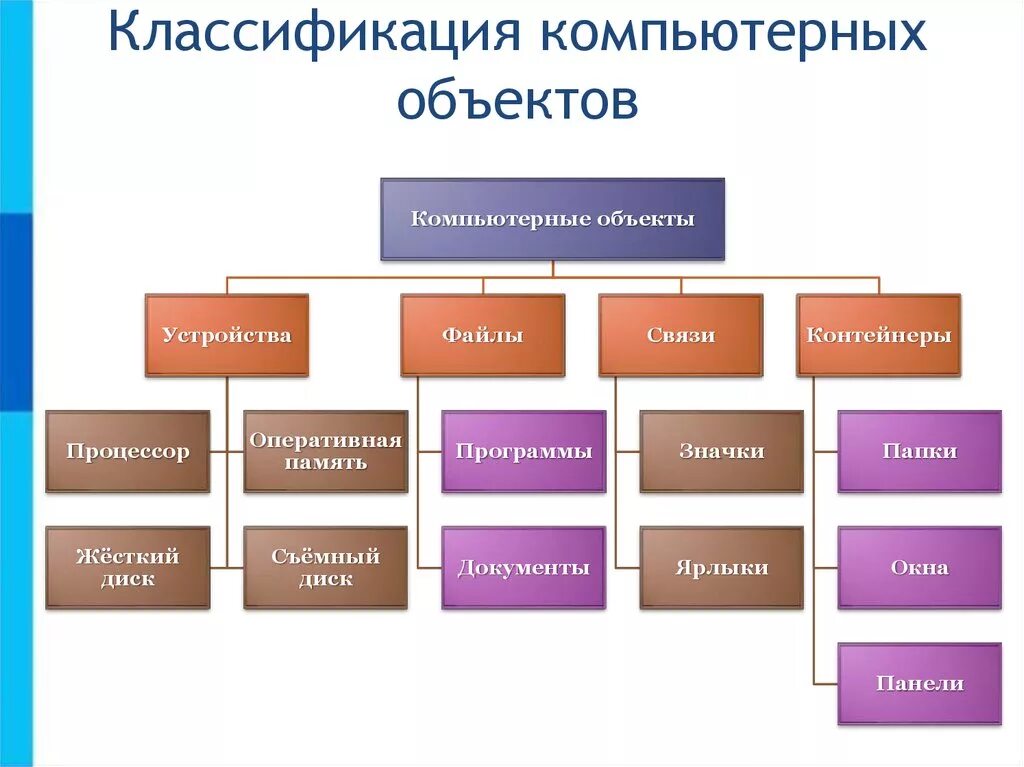 Элементами называют объекты. Классификация компьютерных объектов 6 класс босова. Классификация объектов Информатика 6 класс. Классификация. Классификация объектов примеры.