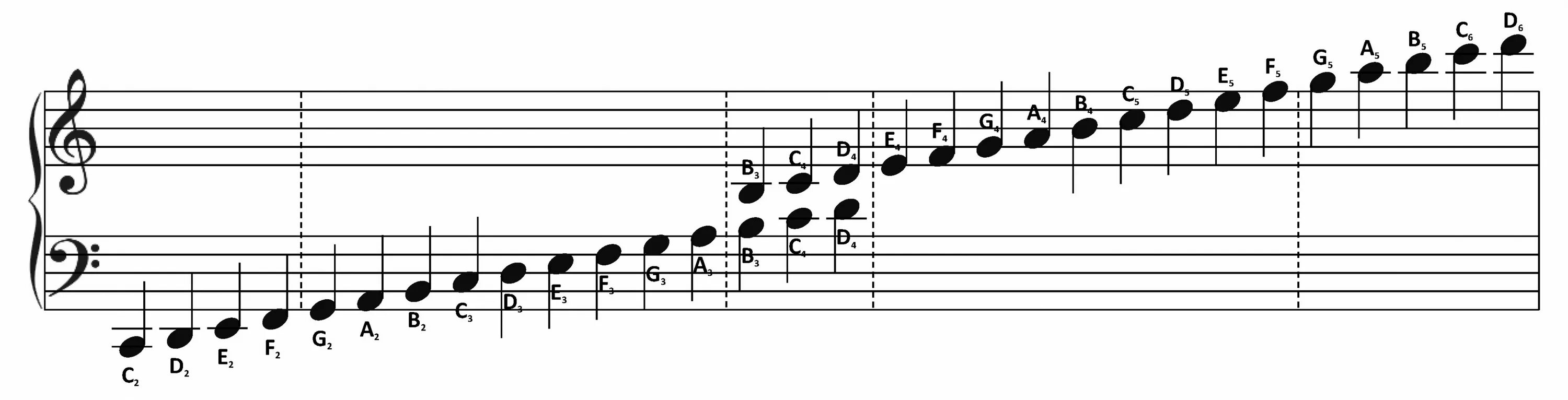 Фа первой октавы. Ноты скрипичного и басового ключа на нотном стане. Ноты 4 октавы на нотном стане. Си бемоль второй октавы. Гамма до мажор в басовом Ключе.