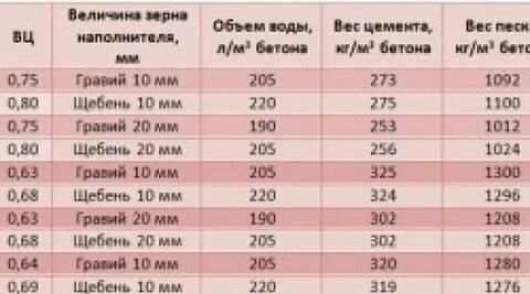 Сколько кубов щебня в 1 кубе бетона