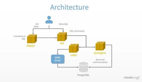 What tidyverse packages work together to connect to a database? 