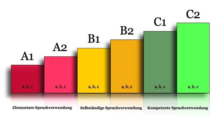 Уровень изучения б. Уровни владения немецким языком. Уровни изучения немецкого языка. Степени знания немецкого языка. Уровни языка в немецком языке.