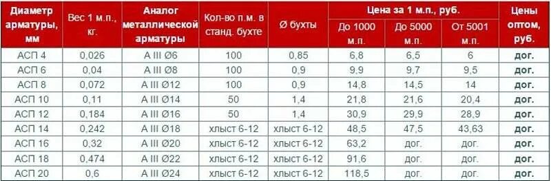 Сколько штук в тонне 12. Вес арматуры 10. Наружный диаметр арматуры 10 мм. Арматура 10а1 вес 1 метра. Арматура 100 мм вес.